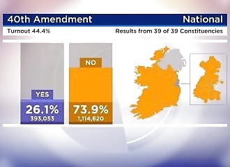 L'Irlande dit NON à la modification du concept traditionnel de famille dans la Constitution 